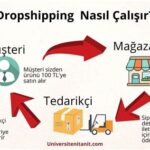 Dropshipping Nedir ve Nasıl Yapılır?
