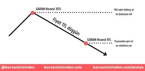 Açığa Satış Nedir? Açığa Satış Nasıl Yapılır?