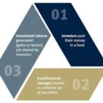 Yatırım Ortaklıkları Nedir? 6 Yatırım Ortaklıkları Nedir?