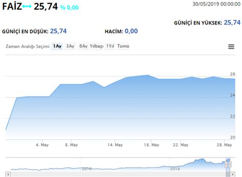 Gösterge Faizi Nedir?